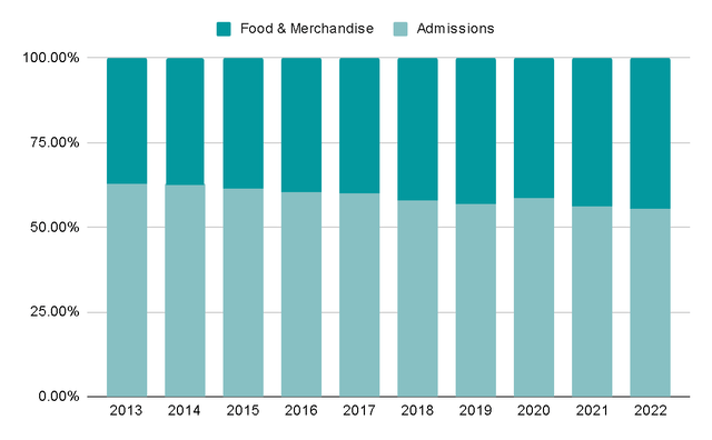 Author's Representation