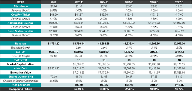 Author's Representation