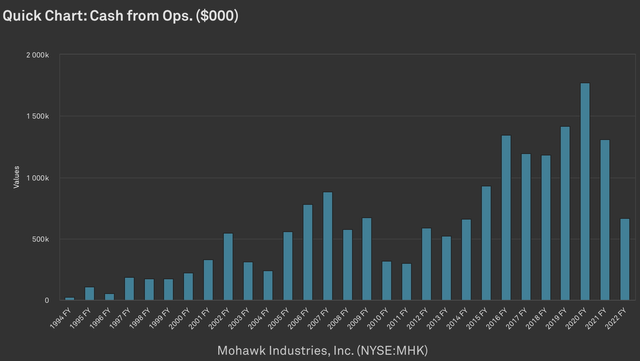 Historical Operating Cash Flow