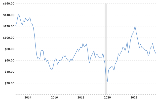 Crude Oil Prices