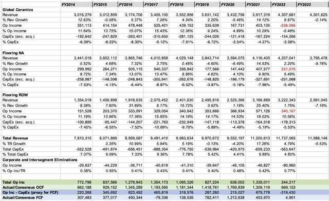 Historical Financials