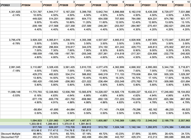 Projected Financials