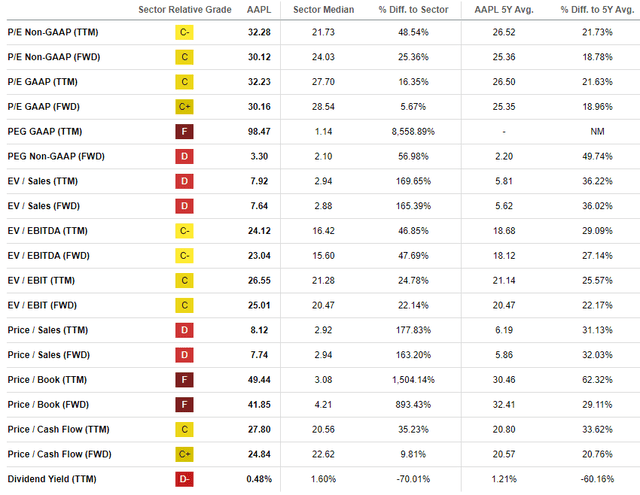 AAPL's valuation ratios