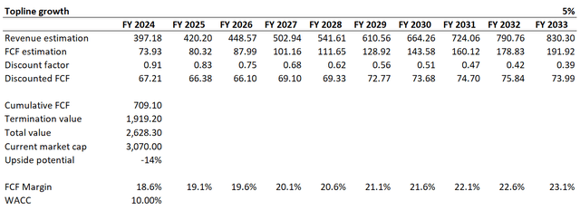 AAPL DCF valuation