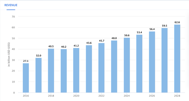 Worldwide Storage Market Revenue Estimates