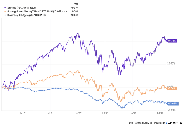 Chart showing HNDL's 3Y total returns against the S&P 500 and the Bloomberg US Aggregate Index.
