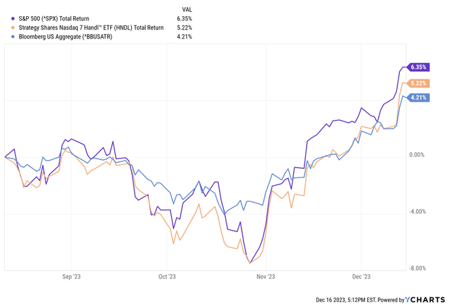 Chart showing HNDL's total returns against the S&P 500 and the Bloomberg US Aggregate Index since my review in August.