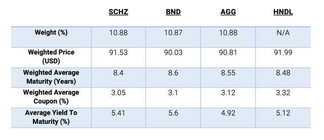 Table comparing the weighted price, weighted average maturity, weighted average coupon, and average yield to maturity of SCHZ, BND, AGG, and HNDL.