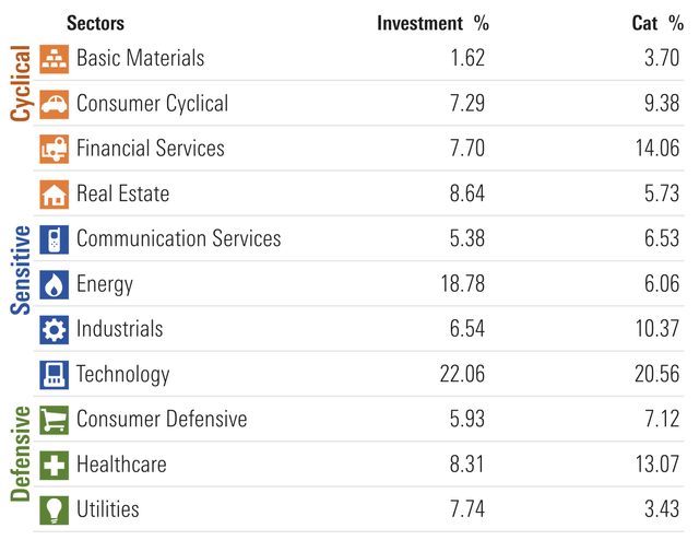 HNDL's equity investments by sector allocations as of 14/12/23.