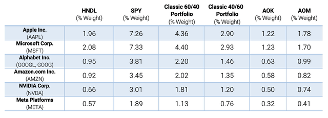 Table comparing the % weight of various tech companies in HNDL, SPY, 60/40, 40/60, AOK, and AOM.