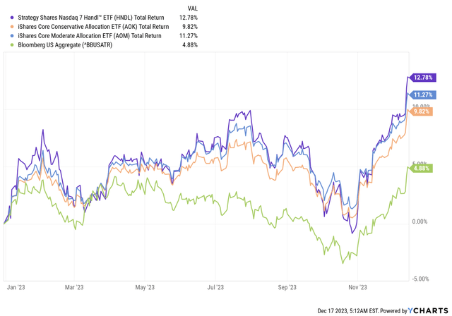 Chart showing the YTD total returns of HNDL against the Bloomberg US Aggregate Index, AOK, and AOM.