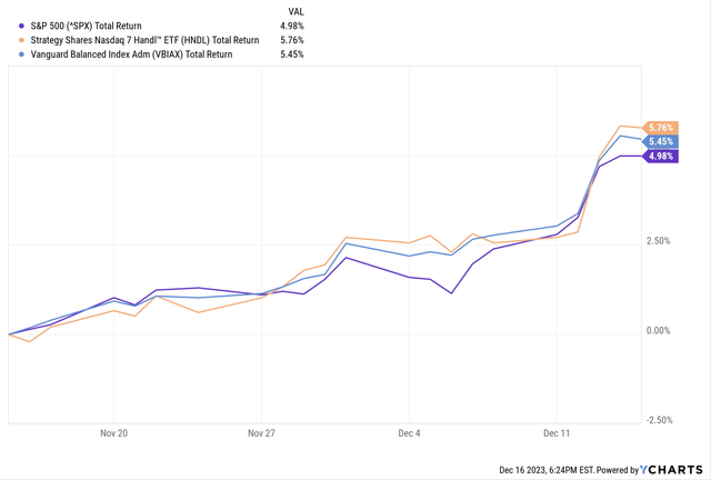 Chart showing HNDL's 1-month total returns against VBIAX and the S&P 500.