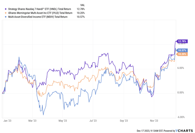 Chart showing HNDL's YTD total returns against IYLD and MDIV.