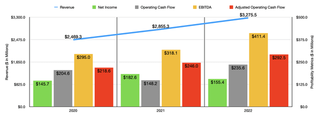 Financials