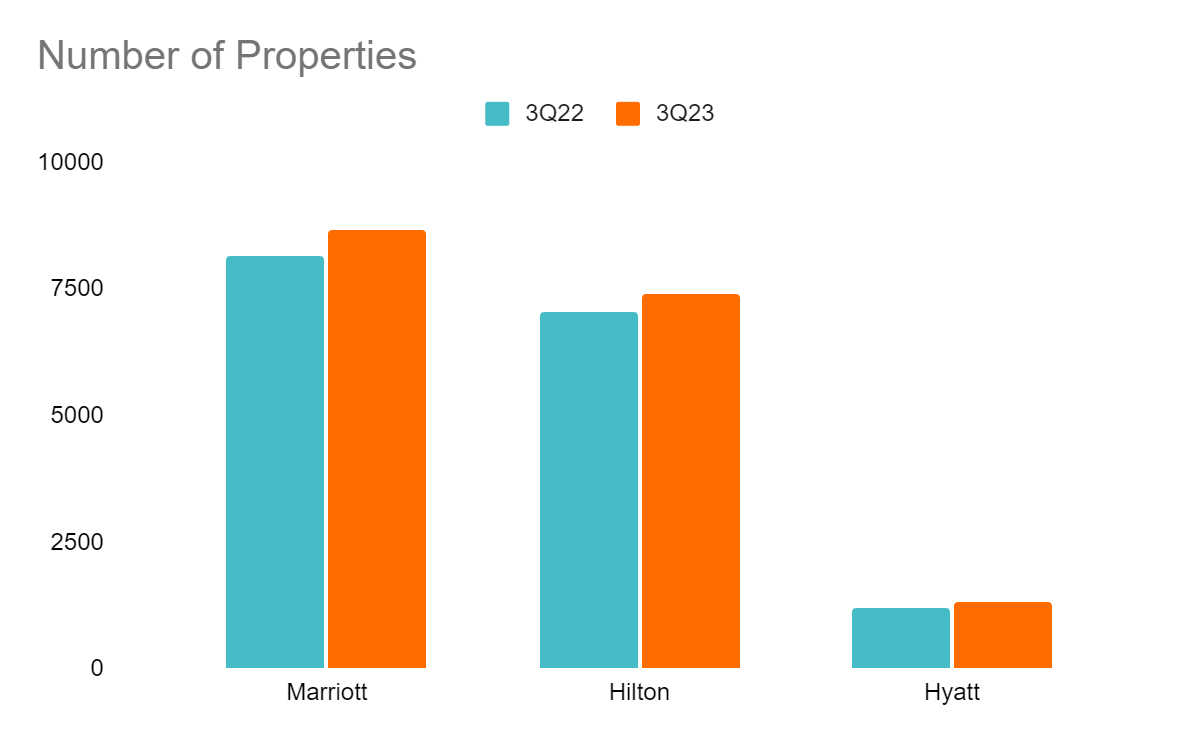 Number of Properties