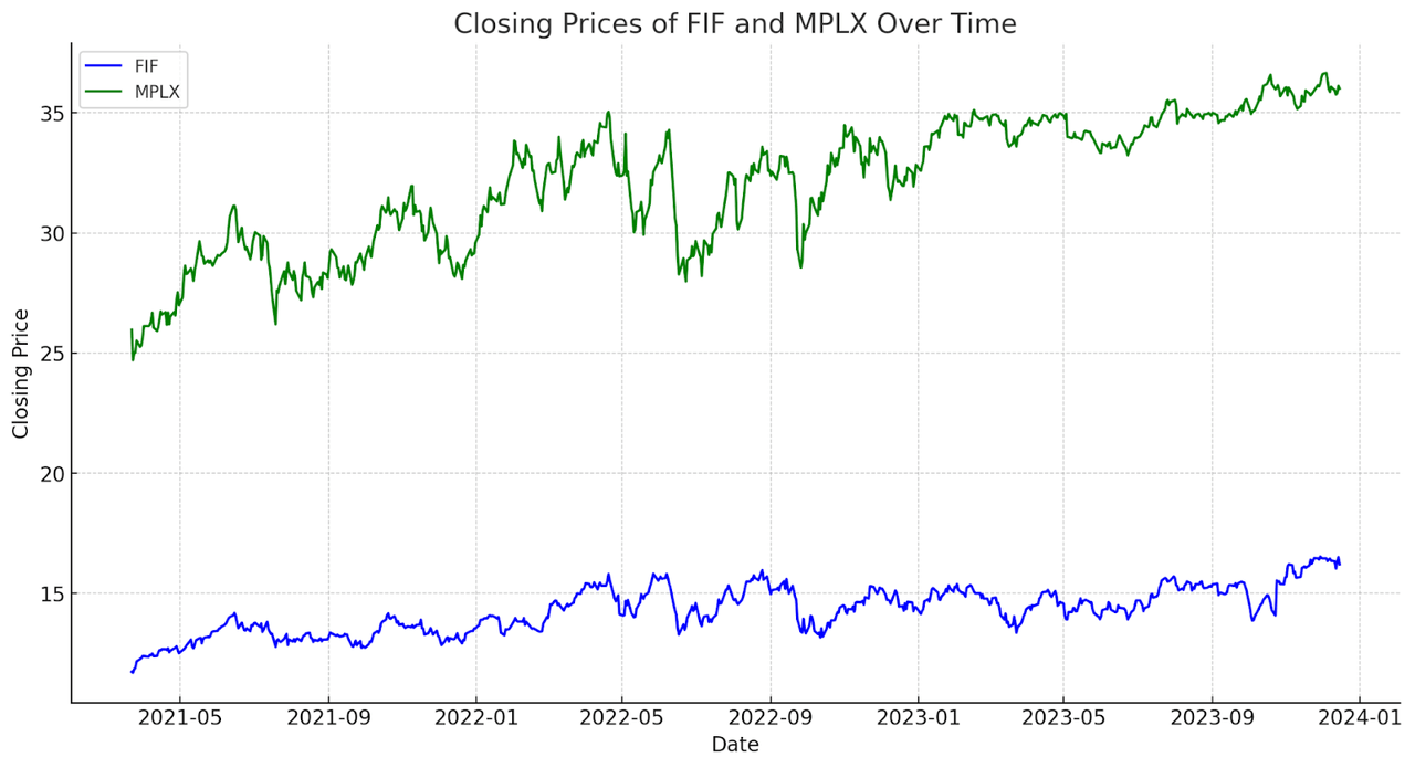 price of FIF vs MPLX