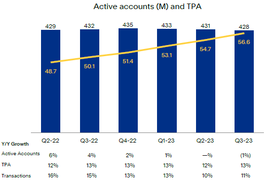 Active accounts vs TPA