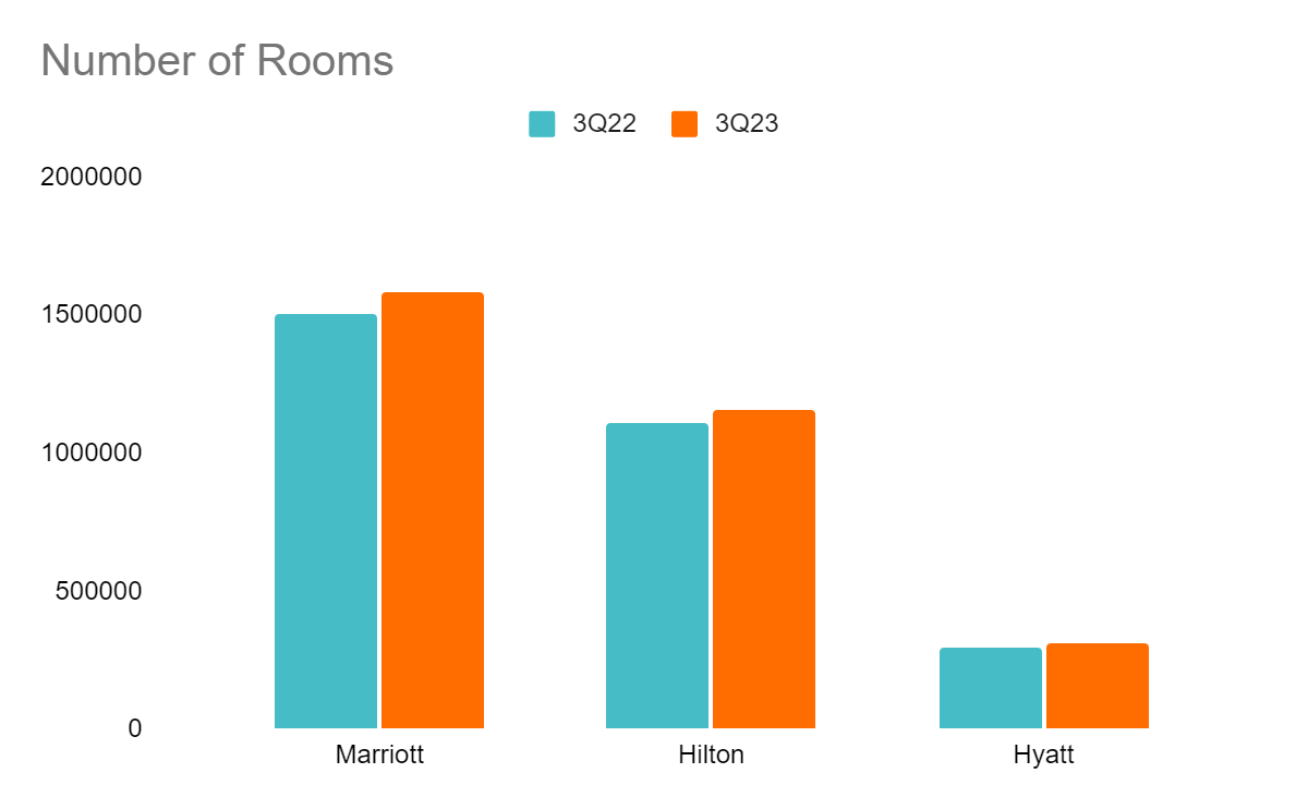 Number of Rooms