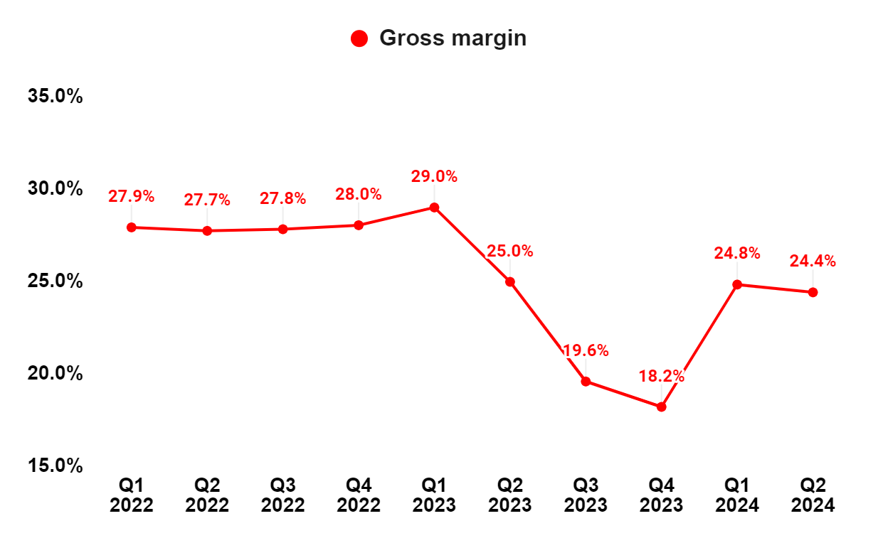 AZZ’s Consolidated Gross Margin