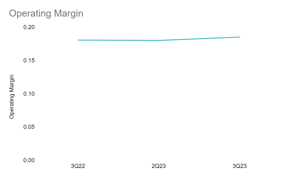 Operating Margin