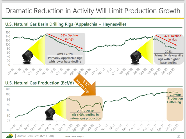 Antero Resources Report Of Overall Rig Activity and Production Results