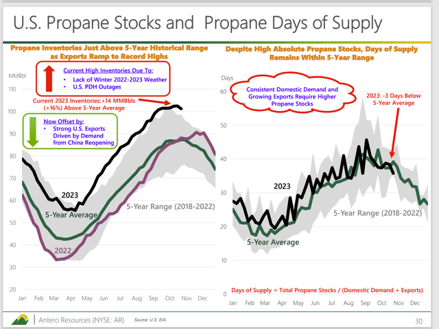 Antero Resources Summary Of Propane Market Storage Conditions