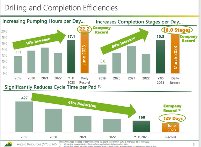 Antero Resources Operating Improvements