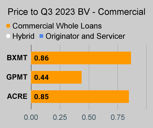 Commercial mortgage REIT price to book ratio chart