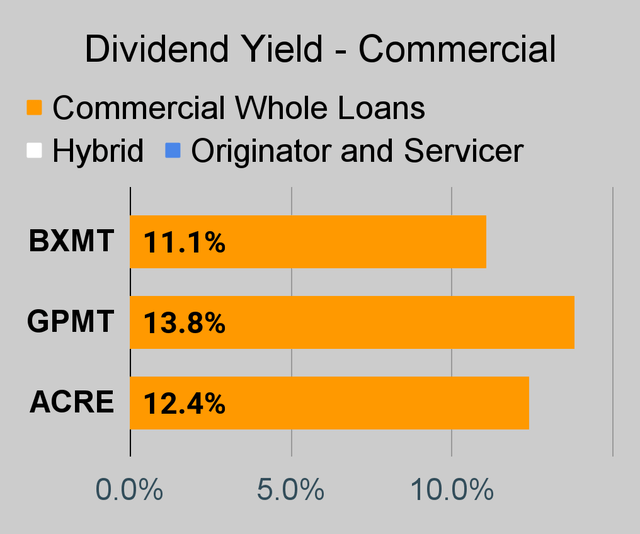 Commercial mortgage REIT dividend yield chart