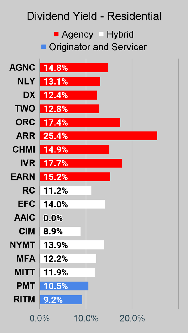 Residential mortgage REIT dividend yield chart