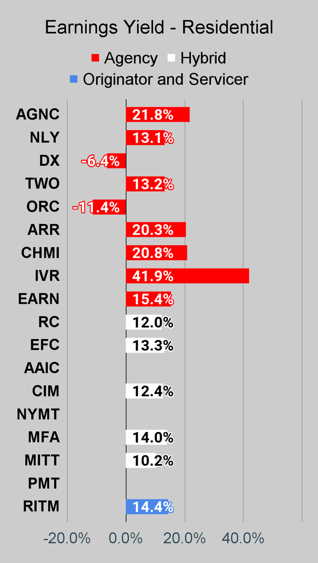 Residential mortgage REIT earnings yield chart
