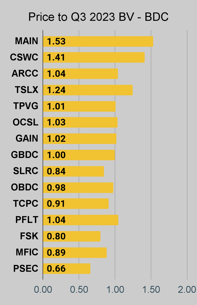 BDC price to book ratio chart
