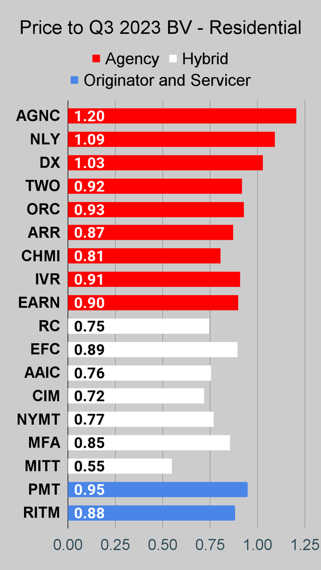 Residential mortgage REIT price to book ratio chart