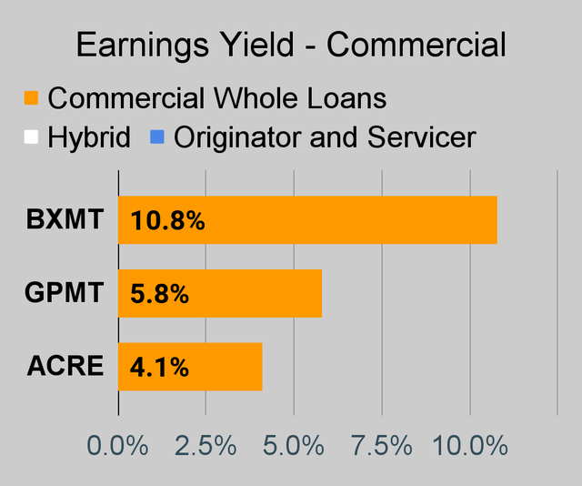 Commercial mortgage REIT earnings yield chart