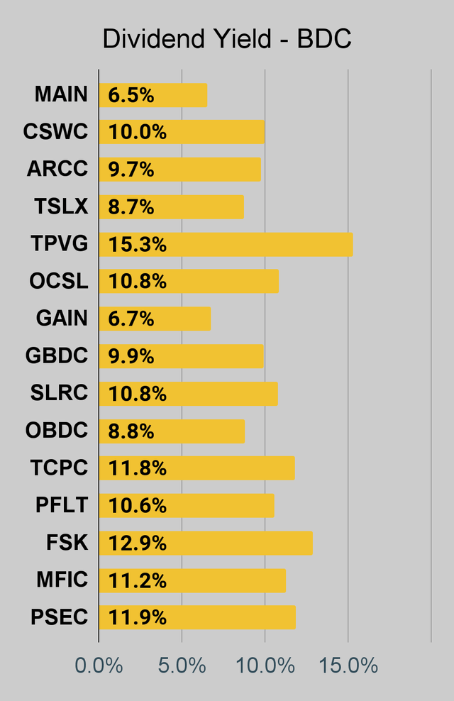 BDC dividend yield chart