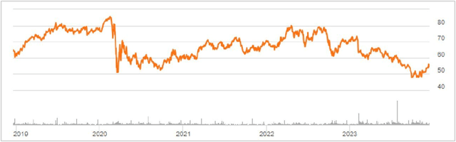 BKH Share Price History