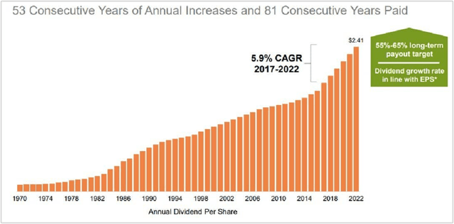 BKH Dividend History