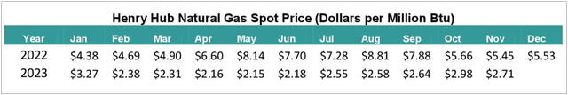 Henry Hub Prices