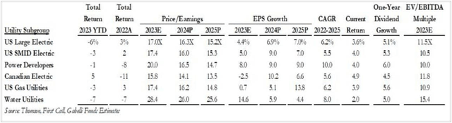 Utility P/E Ratios