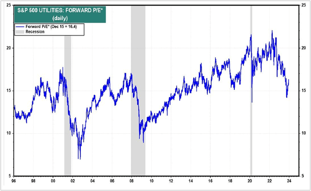 Current utility P/E Ratios