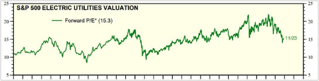 Electric Utility P/E Ratios