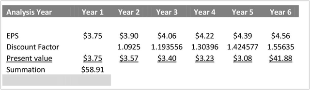 Discounted Cash Flow