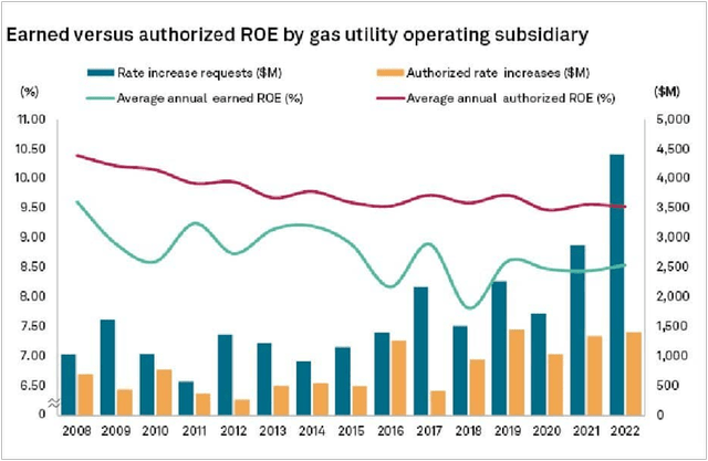 Gas Utility Return on Equity