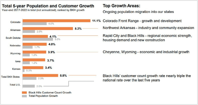 BKH Territory Population Growth