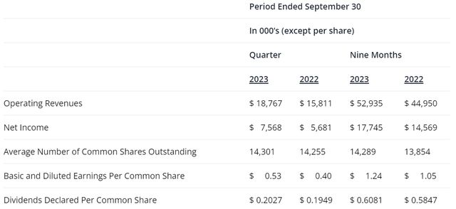 York Water's financial results for the third quarter ended September 30, 2023.