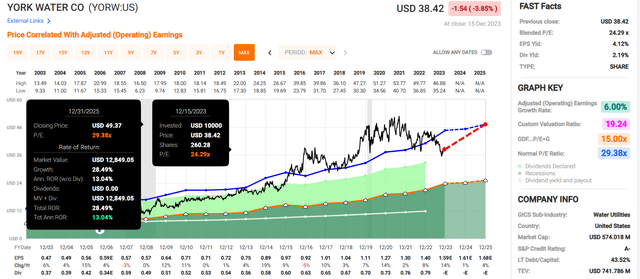 YORW in FAST Graphs.