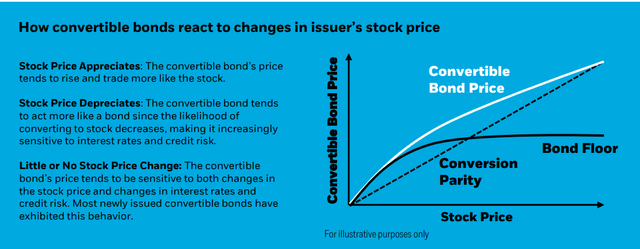 ICVT: If You Don't Know Convertibles Yet, It's Time You Did | Seeking Alpha