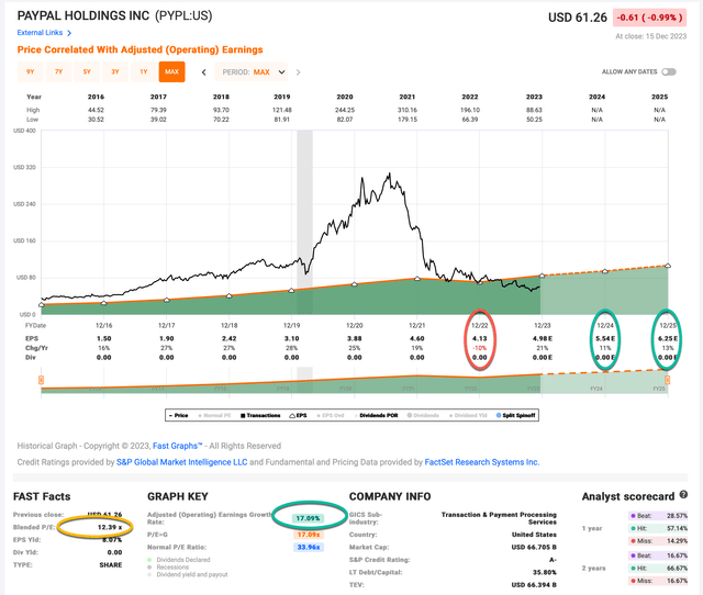 PayPal's Historical And Current Earnings Trend