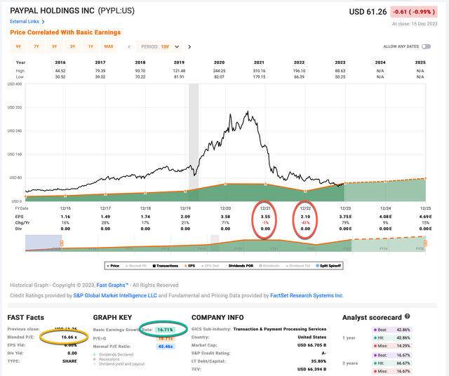 PayPal's basic earnings history