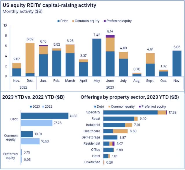 REIT capital raising